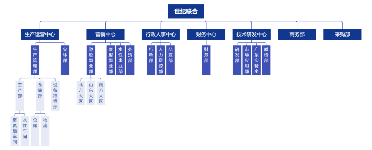 企业框架
